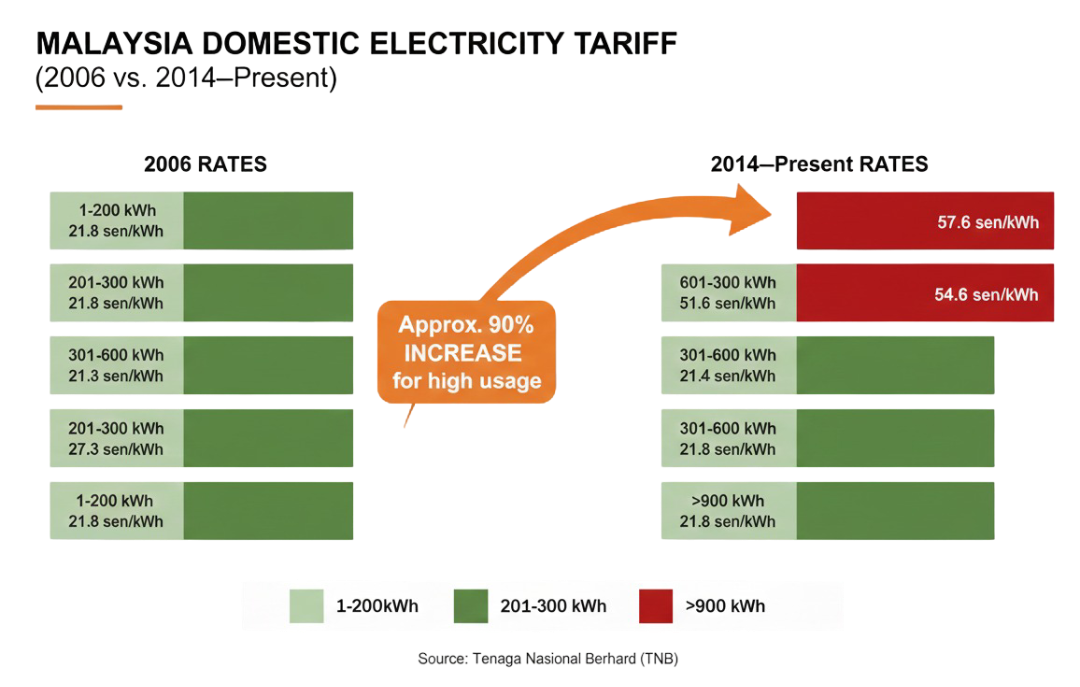 Residential solar installation workflow Malaysia